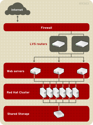 LVS with a Red Hat Cluster